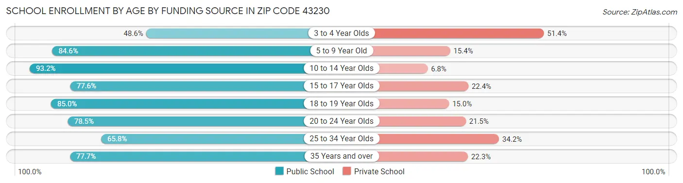 School Enrollment by Age by Funding Source in Zip Code 43230