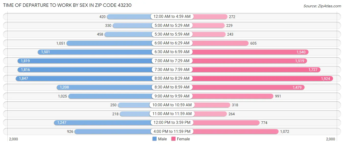 Time of Departure to Work by Sex in Zip Code 43230