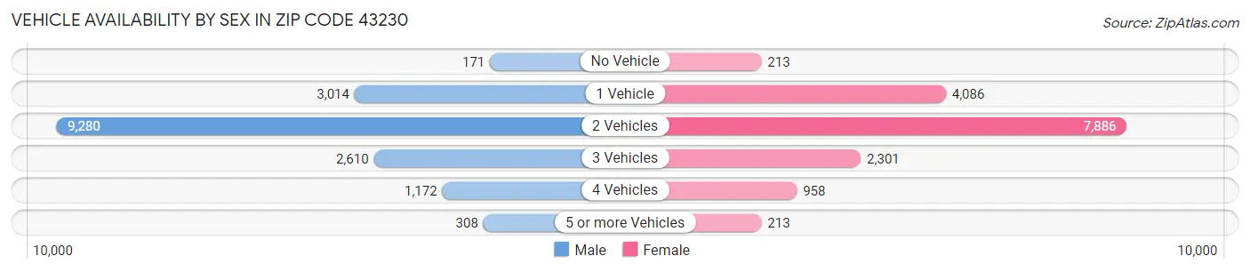 Vehicle Availability by Sex in Zip Code 43230