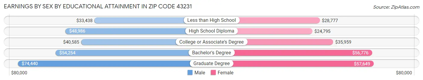 Earnings by Sex by Educational Attainment in Zip Code 43231