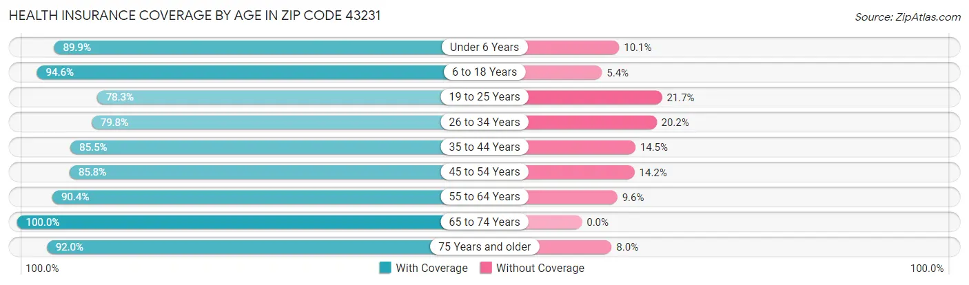 Health Insurance Coverage by Age in Zip Code 43231