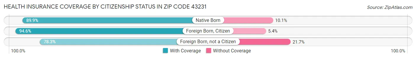 Health Insurance Coverage by Citizenship Status in Zip Code 43231