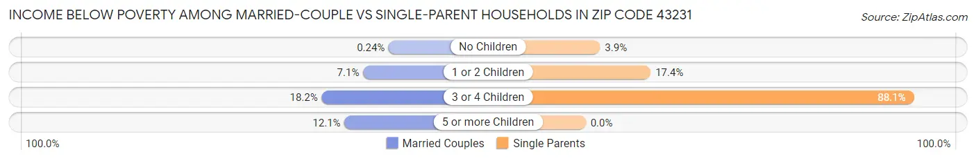 Income Below Poverty Among Married-Couple vs Single-Parent Households in Zip Code 43231