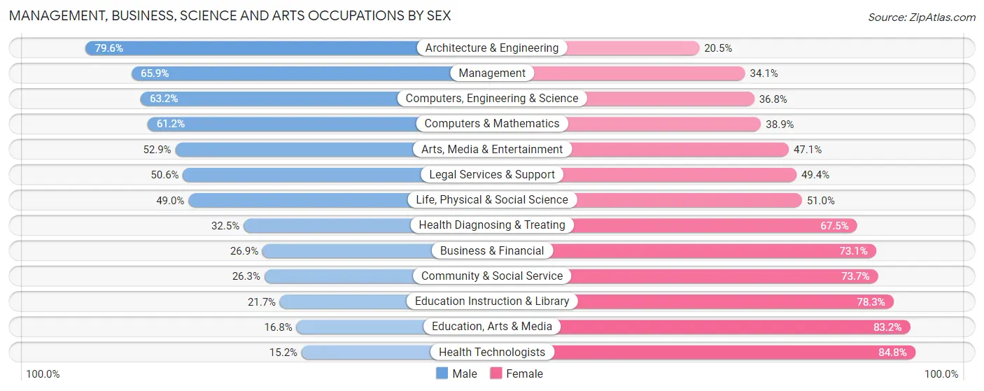 Management, Business, Science and Arts Occupations by Sex in Zip Code 43231