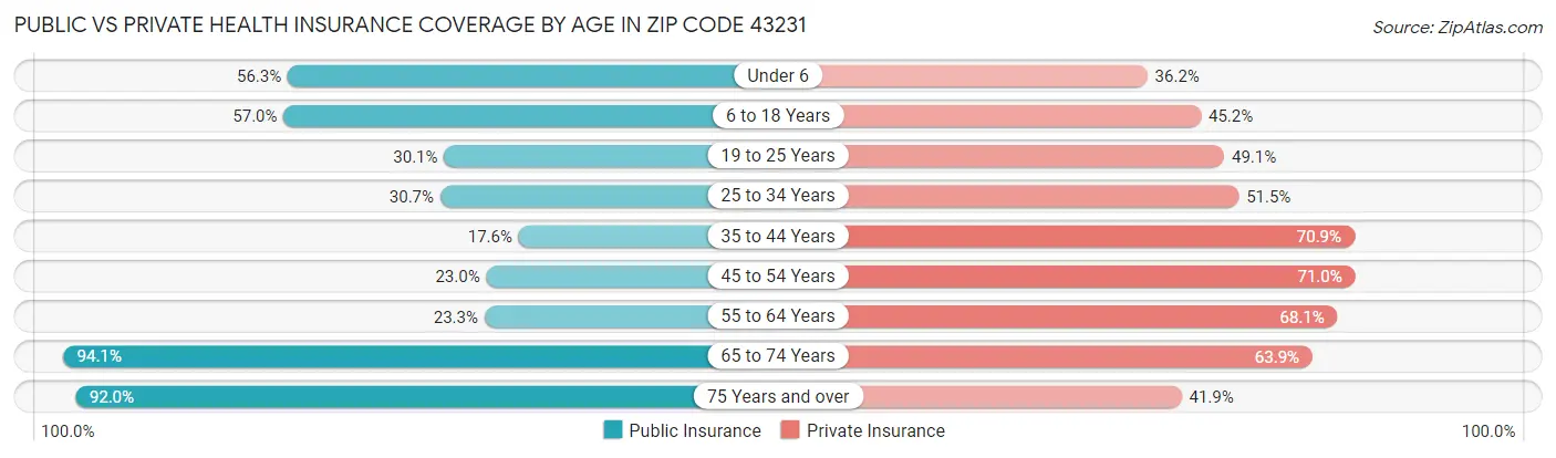 Public vs Private Health Insurance Coverage by Age in Zip Code 43231