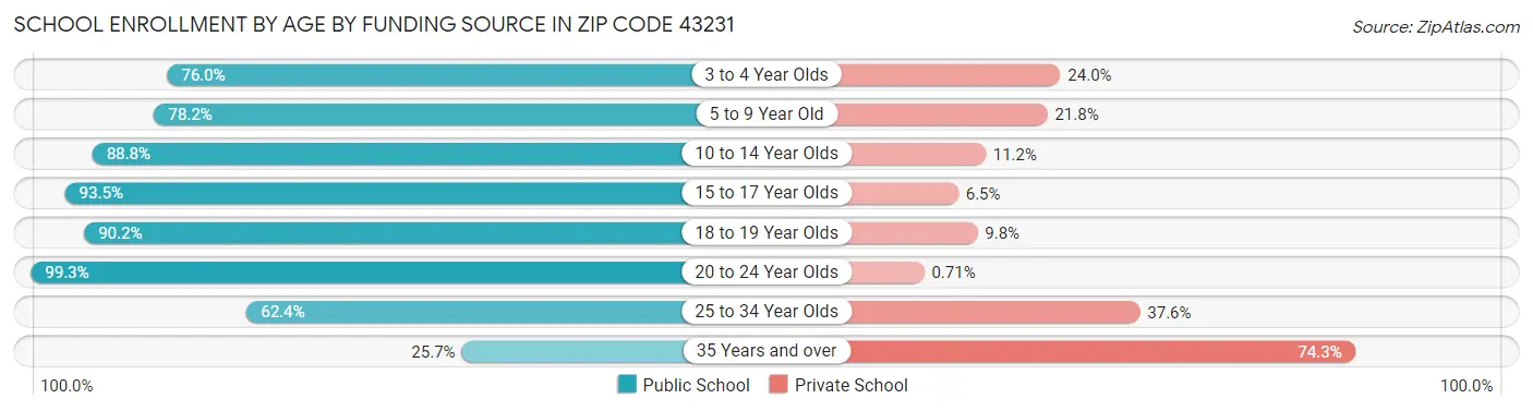School Enrollment by Age by Funding Source in Zip Code 43231