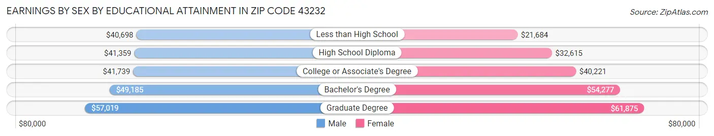 Earnings by Sex by Educational Attainment in Zip Code 43232