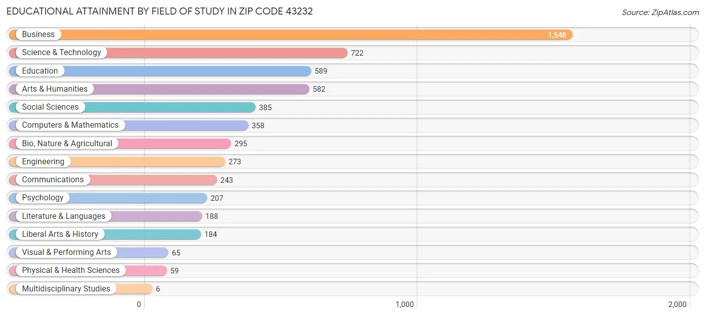 Educational Attainment by Field of Study in Zip Code 43232