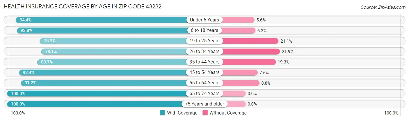Health Insurance Coverage by Age in Zip Code 43232