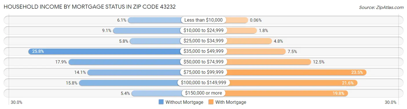 Household Income by Mortgage Status in Zip Code 43232