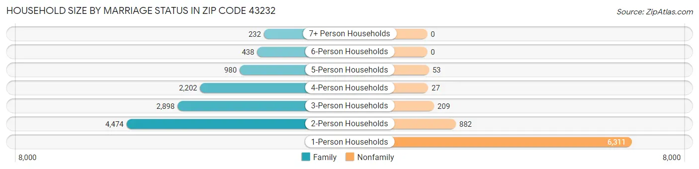 Household Size by Marriage Status in Zip Code 43232