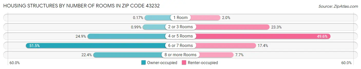 Housing Structures by Number of Rooms in Zip Code 43232