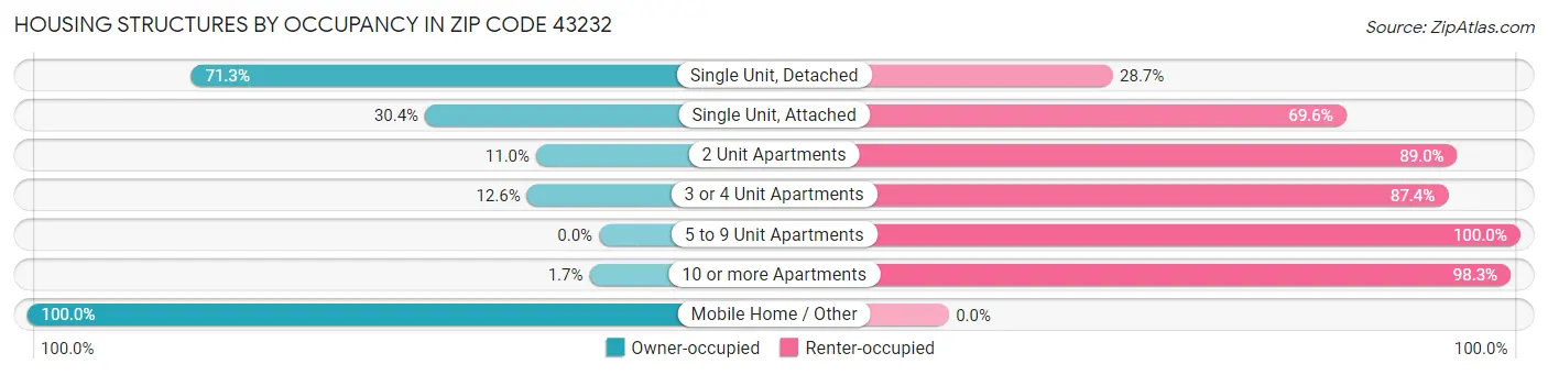 Housing Structures by Occupancy in Zip Code 43232