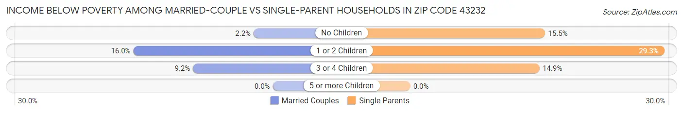 Income Below Poverty Among Married-Couple vs Single-Parent Households in Zip Code 43232