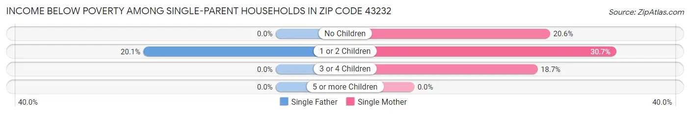 Income Below Poverty Among Single-Parent Households in Zip Code 43232