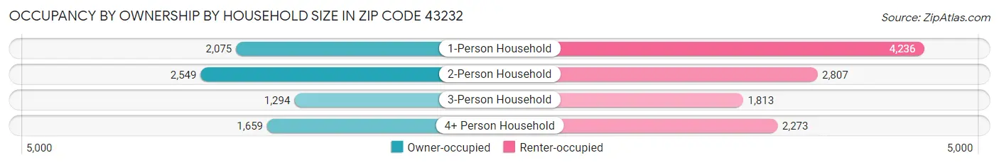 Occupancy by Ownership by Household Size in Zip Code 43232