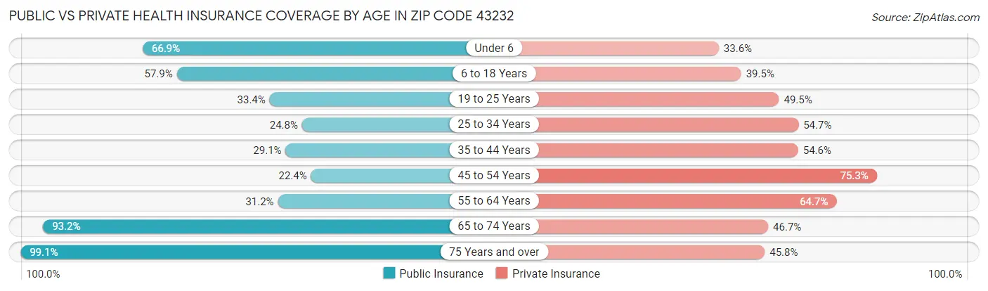 Public vs Private Health Insurance Coverage by Age in Zip Code 43232