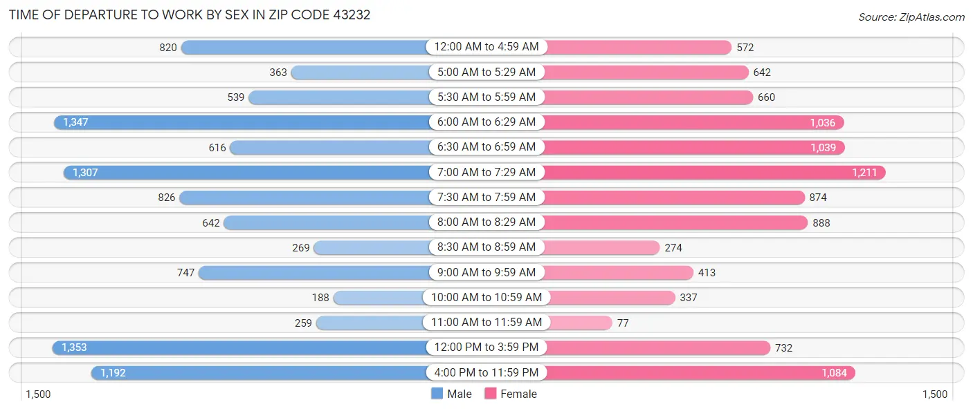 Time of Departure to Work by Sex in Zip Code 43232