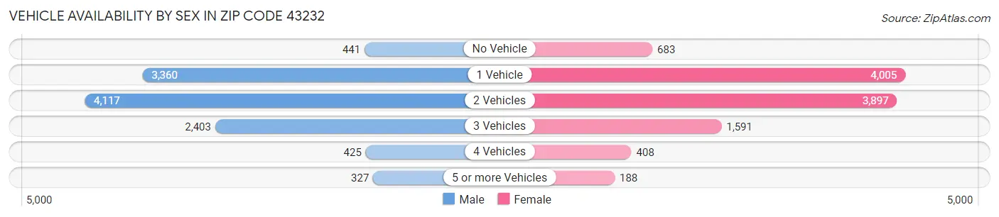 Vehicle Availability by Sex in Zip Code 43232