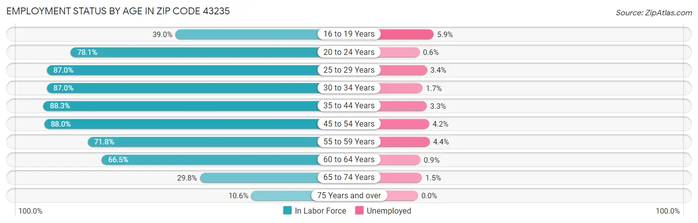 Employment Status by Age in Zip Code 43235