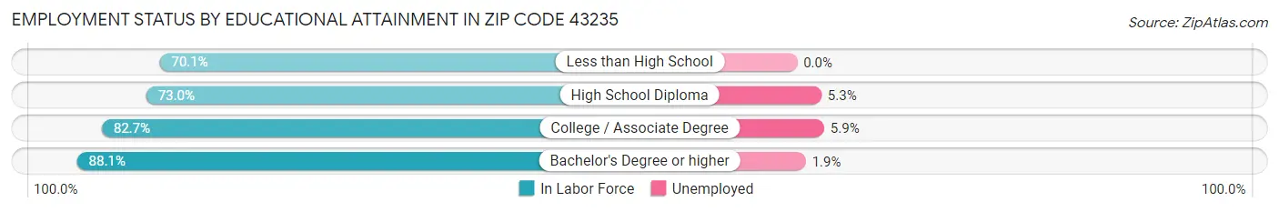 Employment Status by Educational Attainment in Zip Code 43235