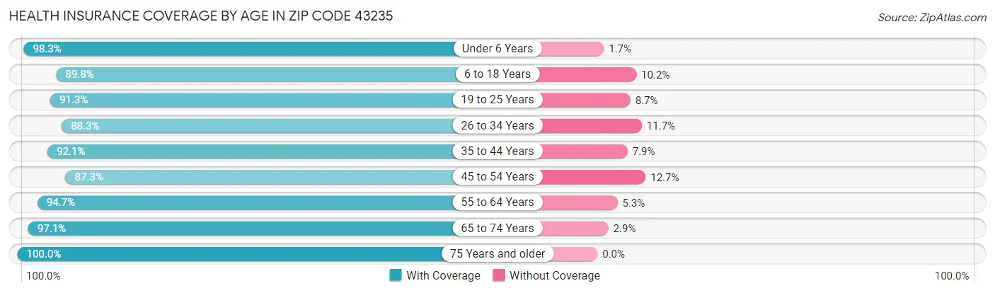 Health Insurance Coverage by Age in Zip Code 43235