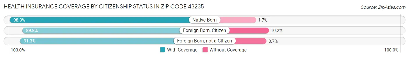 Health Insurance Coverage by Citizenship Status in Zip Code 43235