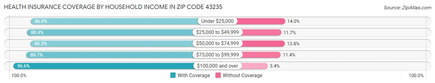 Health Insurance Coverage by Household Income in Zip Code 43235