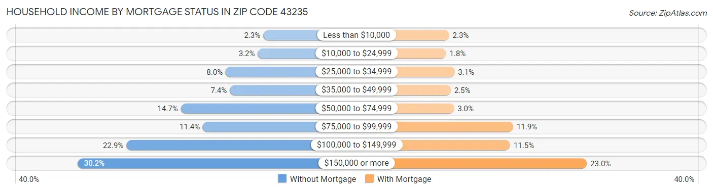 Household Income by Mortgage Status in Zip Code 43235