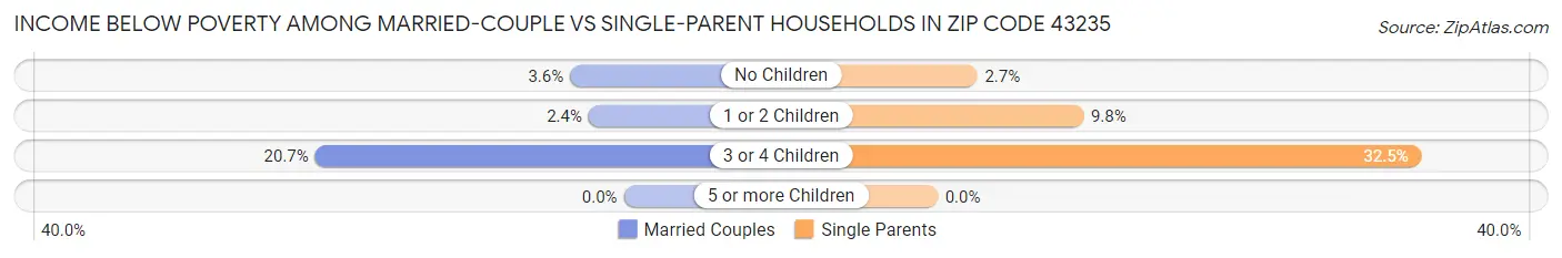 Income Below Poverty Among Married-Couple vs Single-Parent Households in Zip Code 43235