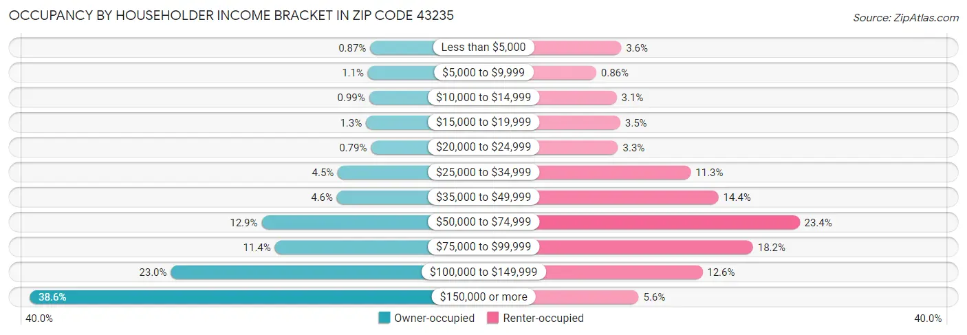 Occupancy by Householder Income Bracket in Zip Code 43235
