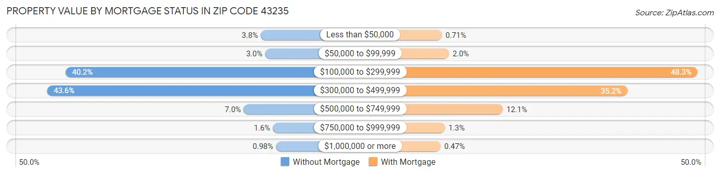 Property Value by Mortgage Status in Zip Code 43235