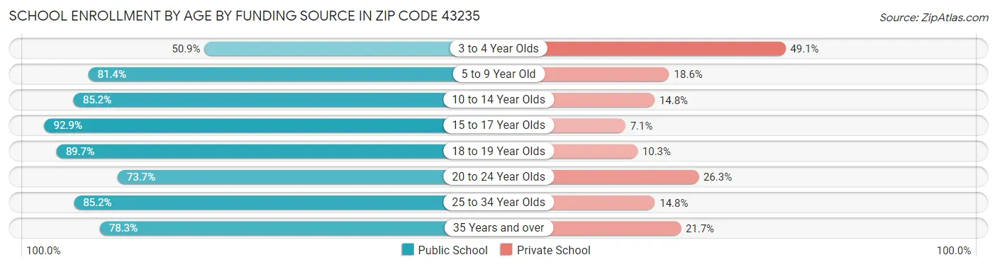 School Enrollment by Age by Funding Source in Zip Code 43235