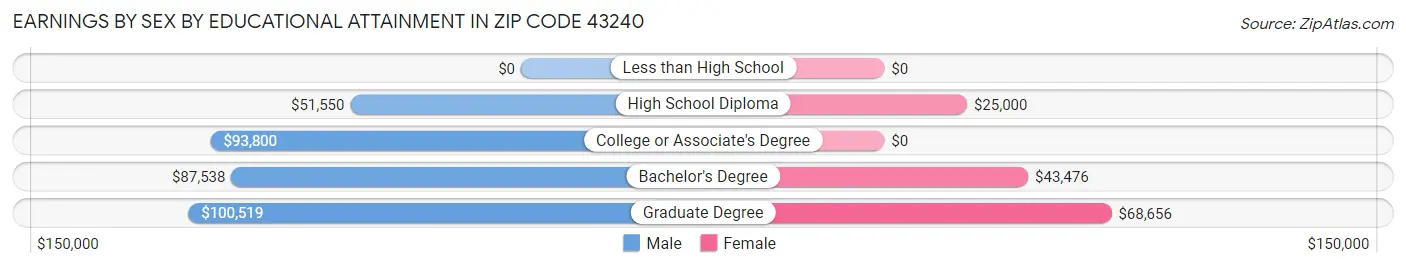 Earnings by Sex by Educational Attainment in Zip Code 43240
