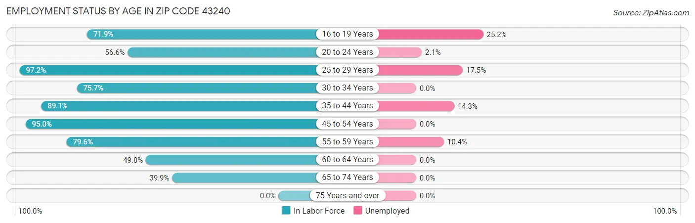 Employment Status by Age in Zip Code 43240