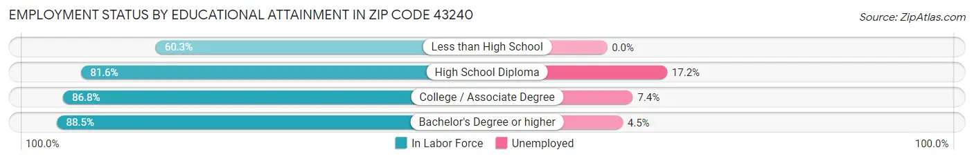 Employment Status by Educational Attainment in Zip Code 43240