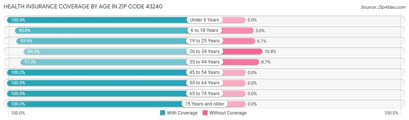 Health Insurance Coverage by Age in Zip Code 43240