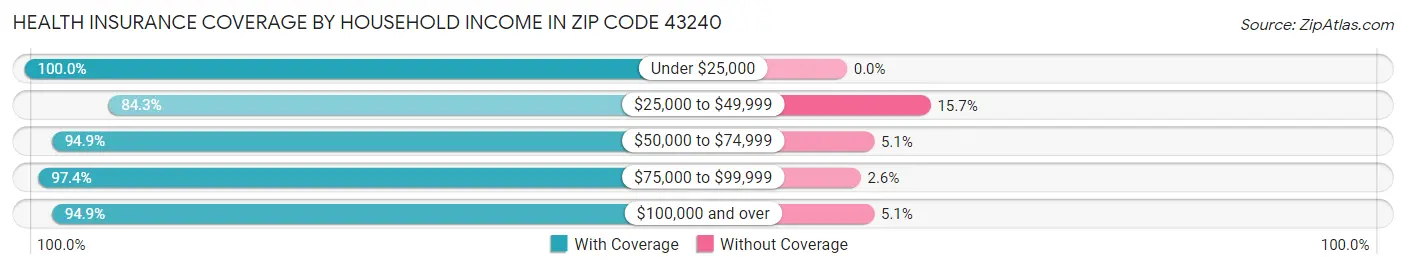 Health Insurance Coverage by Household Income in Zip Code 43240