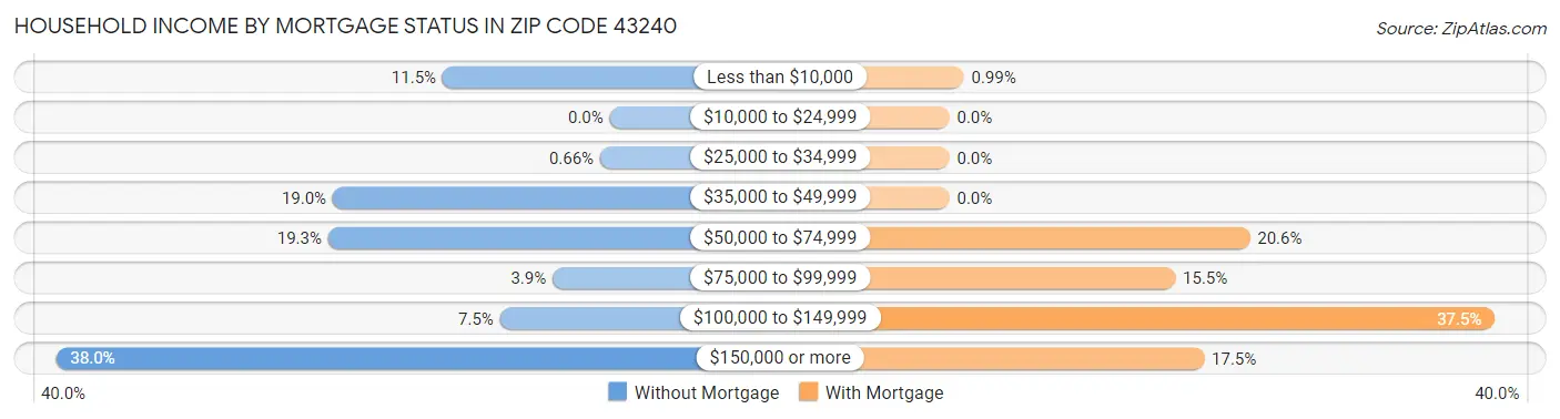 Household Income by Mortgage Status in Zip Code 43240