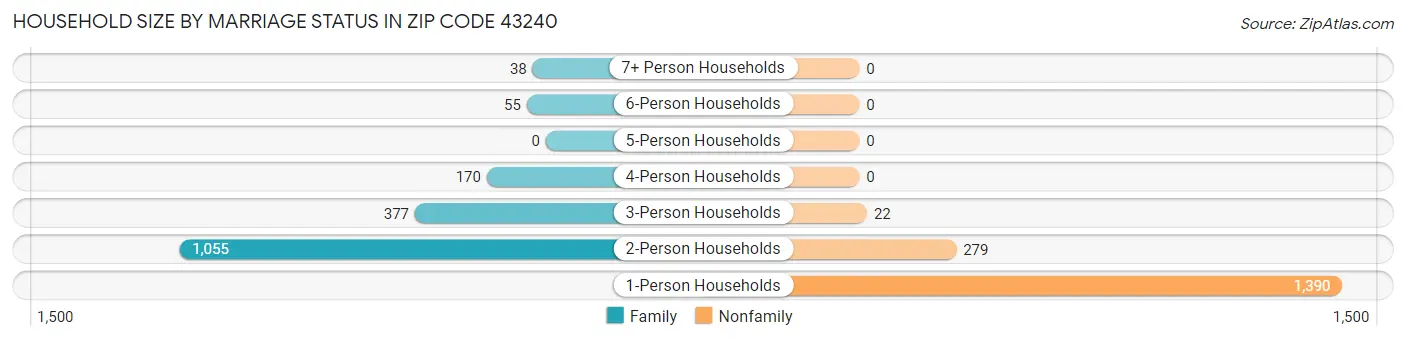 Household Size by Marriage Status in Zip Code 43240