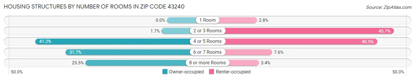 Housing Structures by Number of Rooms in Zip Code 43240