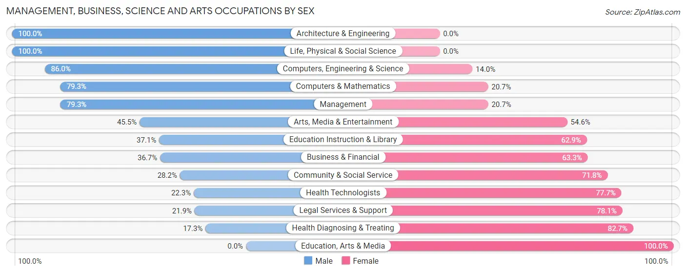 Management, Business, Science and Arts Occupations by Sex in Zip Code 43240