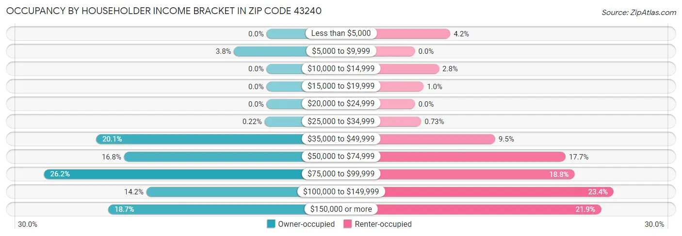 Occupancy by Householder Income Bracket in Zip Code 43240
