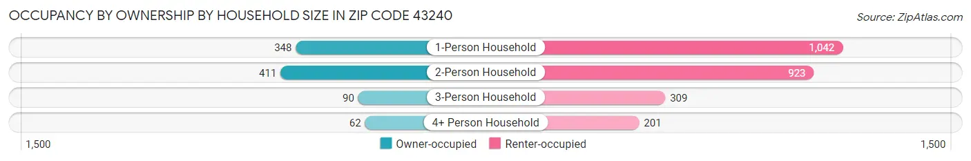 Occupancy by Ownership by Household Size in Zip Code 43240