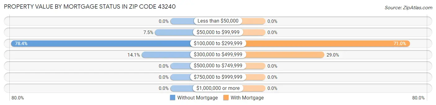 Property Value by Mortgage Status in Zip Code 43240