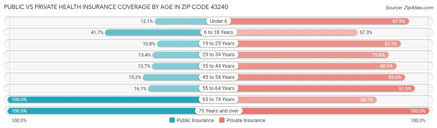 Public vs Private Health Insurance Coverage by Age in Zip Code 43240