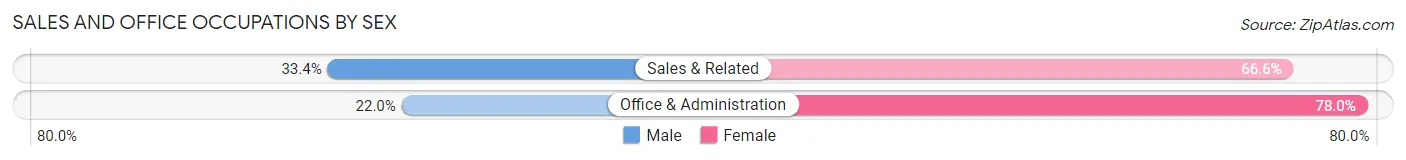 Sales and Office Occupations by Sex in Zip Code 43240