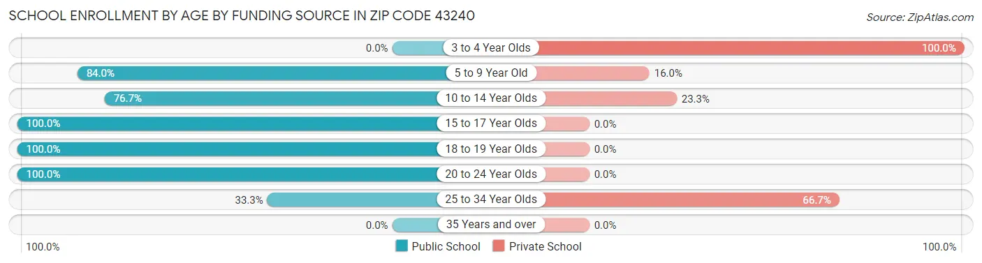 School Enrollment by Age by Funding Source in Zip Code 43240