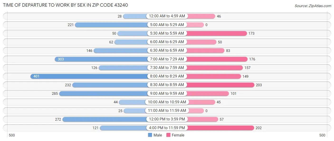 Time of Departure to Work by Sex in Zip Code 43240