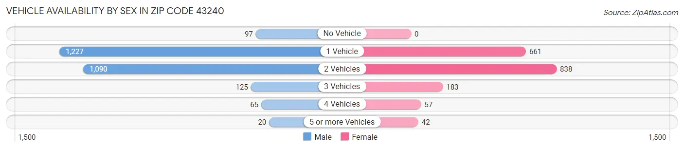 Vehicle Availability by Sex in Zip Code 43240